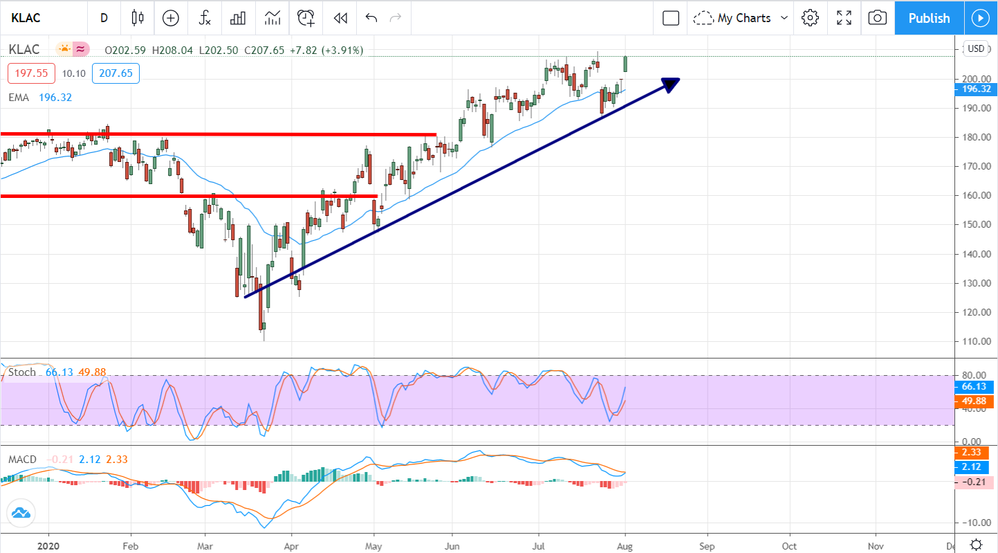 It’s Time To Buy (More) KLA Corporation (NASDAQ:KLAC)